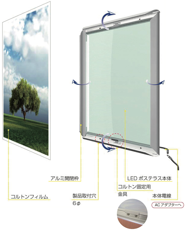 ポスター差し替えの解説図です。四辺開閉式のフレーム（アルミ枠）を広げ、コルトンフィルムを差し替え、コルトン固定用金具で留めます。電源を入れると高輝度な薄型LED照明が裏面からフィルムを照らし、光るLEDポスターの完成です。